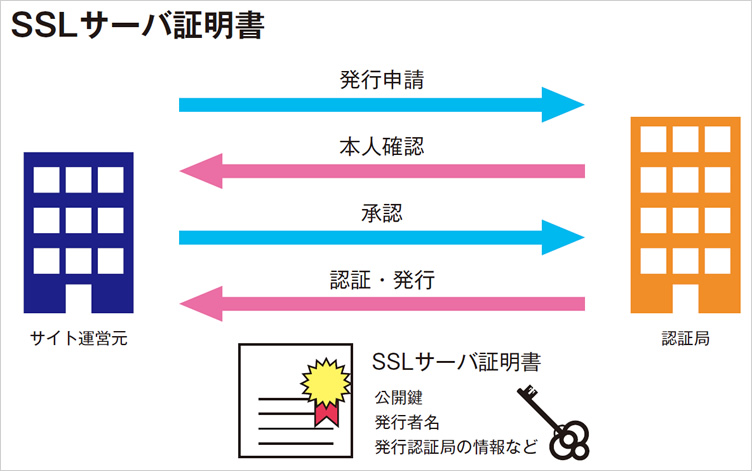 SSL証明書